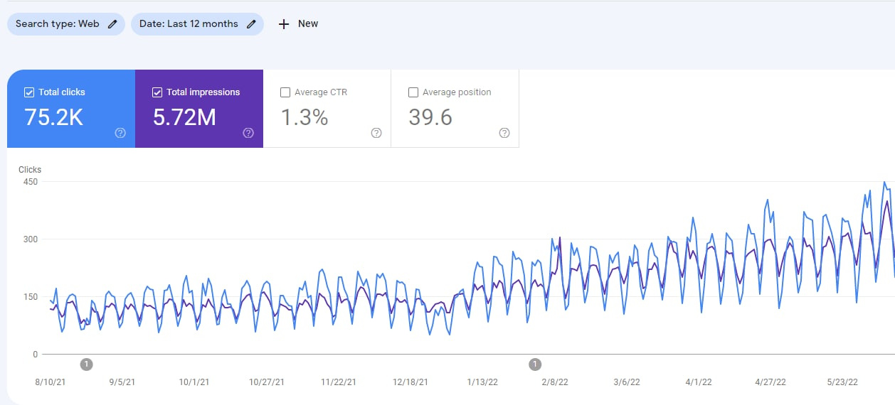 Geniusee: Content Marketing SEO for an IT Company3