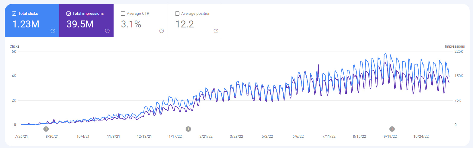 3.4 Million Indexed Pages in Less Than a Year for a New Site4