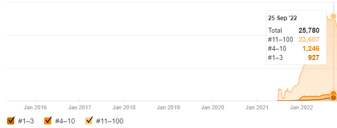 3.4 Million Indexed Pages in Less Than a Year for a New Site7