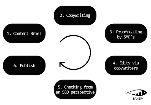 An SEO Strategy for a Fertility Clinic from Scratch5