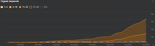 An SEO Strategy for a Fertility Clinic from Scratch10
