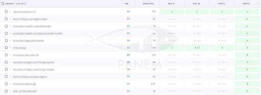An SEO Strategy for a Fertility Clinic from Scratch11