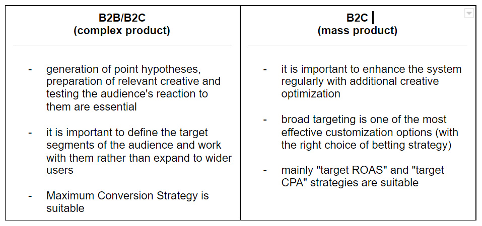 Contextual advertising for the B2B segment: the specifics of the niche and features of the setting1