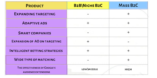 Contextual advertising for the B2B segment: the specifics of the niche and features of the setting10