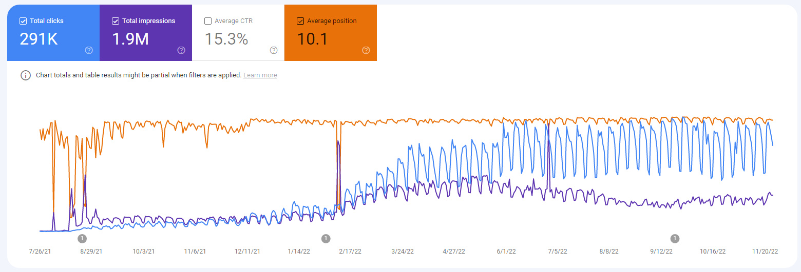 3.4 Million Indexed Pages in Less Than a Year for a New Site6