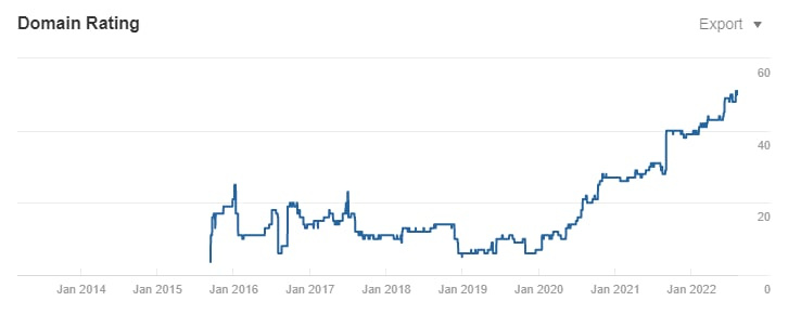 Geniusee: Content Marketing SEO for an IT Company4