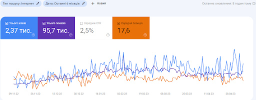 Impressions in Six Months1