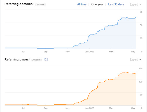 Impressions in Six Months2