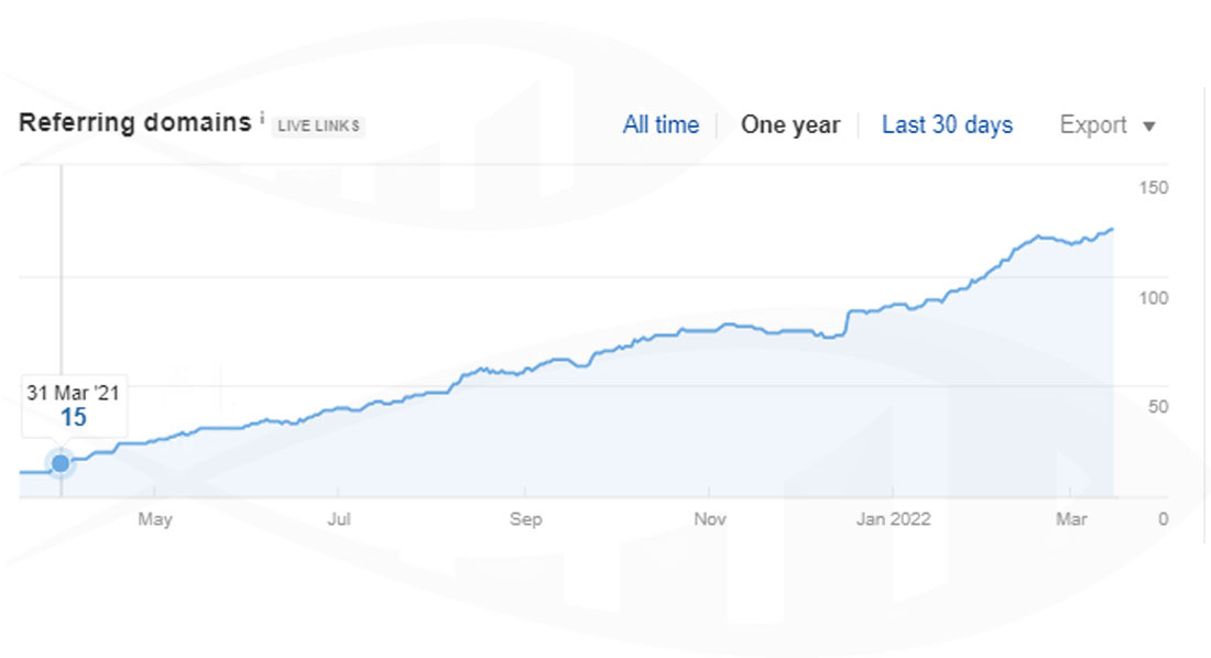 Link Building Case Study: How To Increase x7 Organic Traffic Without Any On-Page Optimization1