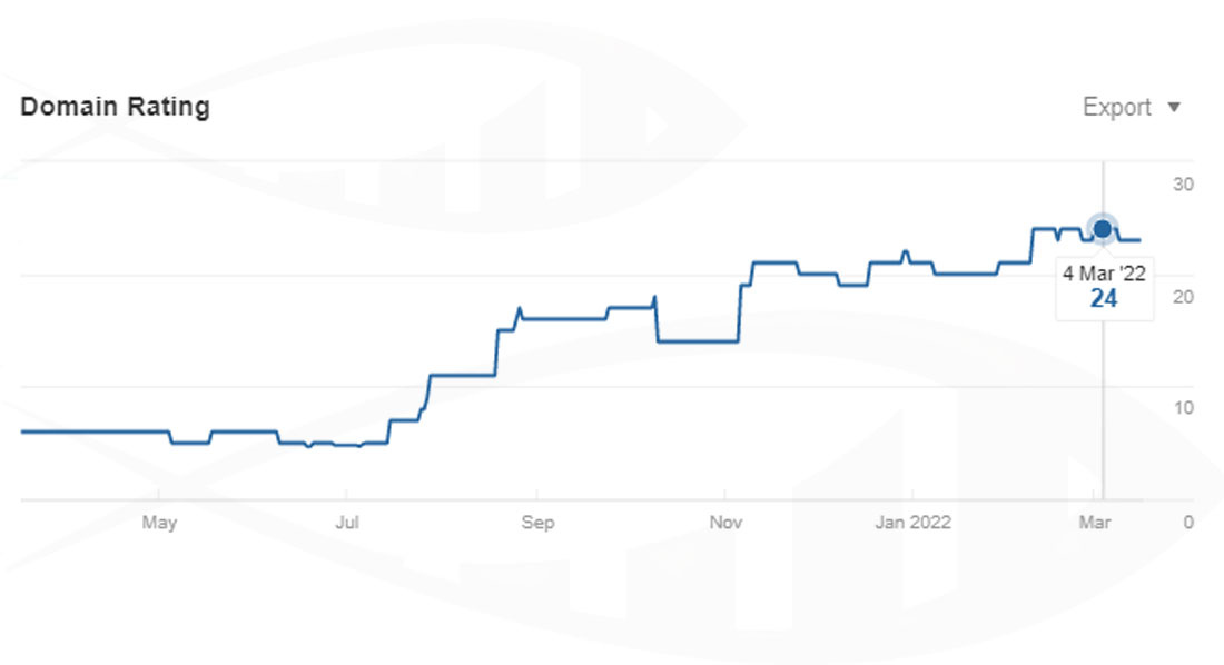 Link Building Case Study: How To Increase x7 Organic Traffic Without Any On-Page Optimization2