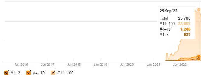 3.4 Million Indexed Pages in Less Than a Year for a New Site7