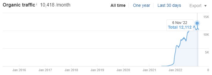 3.4 Million Indexed Pages in Less Than a Year for a New Site8