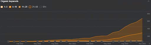 An SEO Strategy for a Fertility Clinic from Scratch10