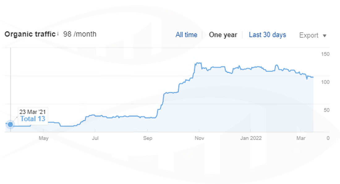 Link Building Case Study: How To Increase x7 Organic Traffic Without Any On-Page Optimization3