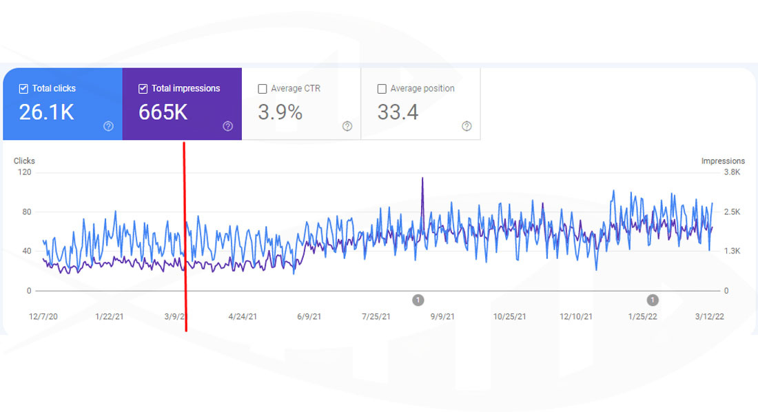 Link Building Case Study: How To Increase x7 Organic Traffic Without Any On-Page Optimization4
