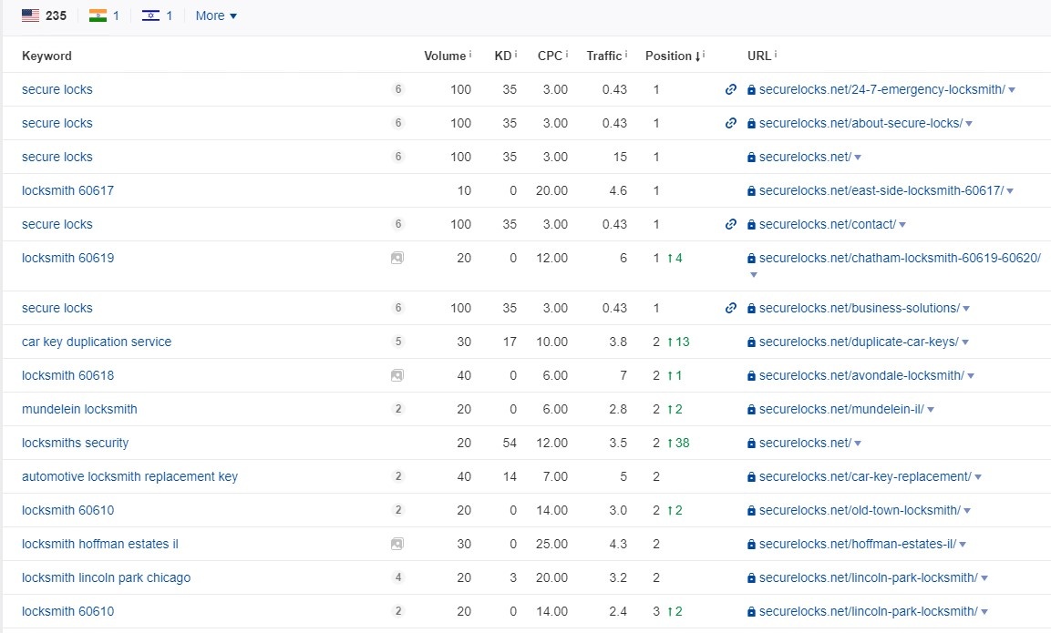 Secure Locks Optimisation Case2