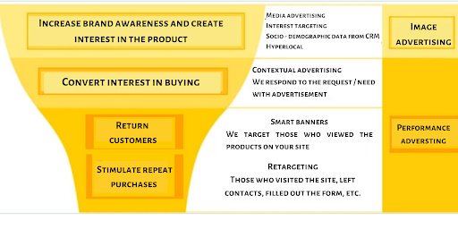 Contextual advertising for the B2B segment: the specifics of the niche and features of the setting9