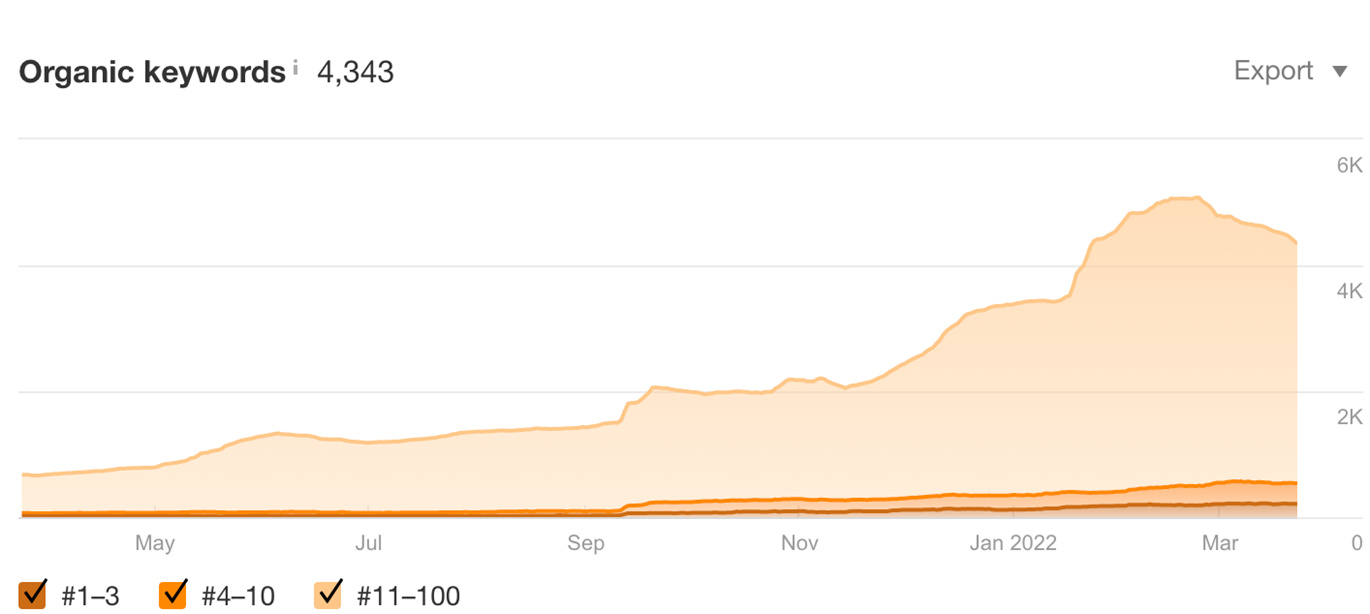SEO strategy for high competitive niche of camping tents. RBM Trading SEO case.1