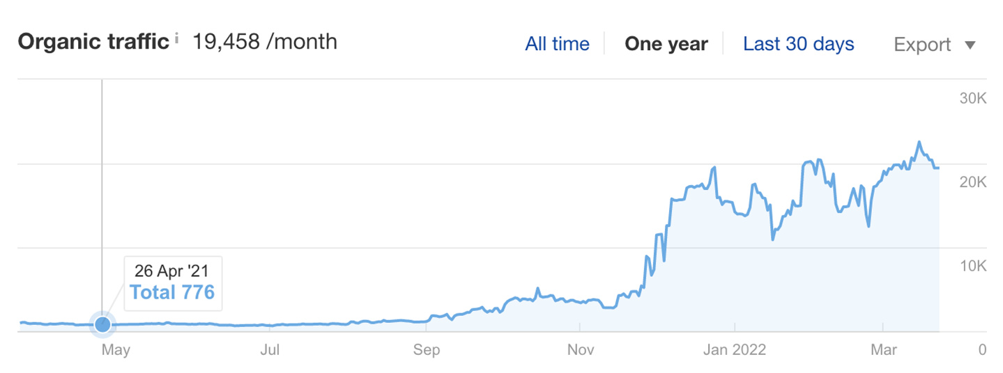 SEO strategy for high competitive niche of camping tents. RBM Trading SEO case.2