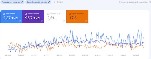 Impressions in Six Months1