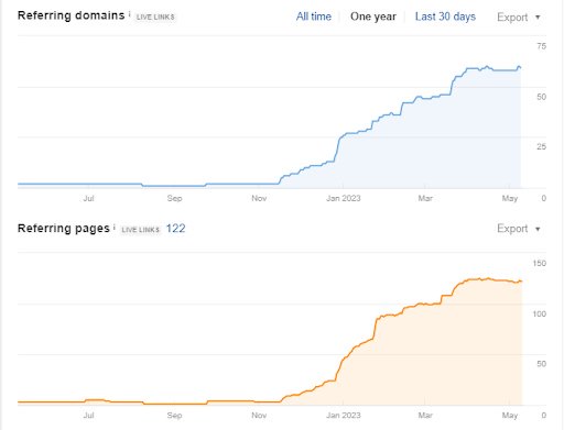 Impressions in Six Months2