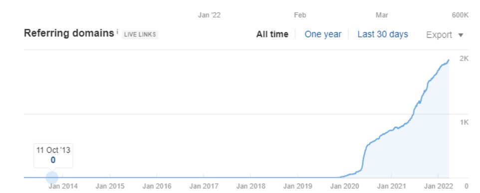 SEO promotion of Avenga IT company - case study2
