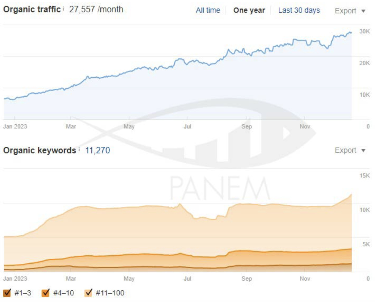 Strategic SEO Enhancement for a Commercial Site4