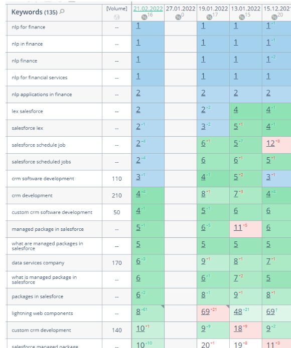 SEO promotion of Avenga IT company - case study5