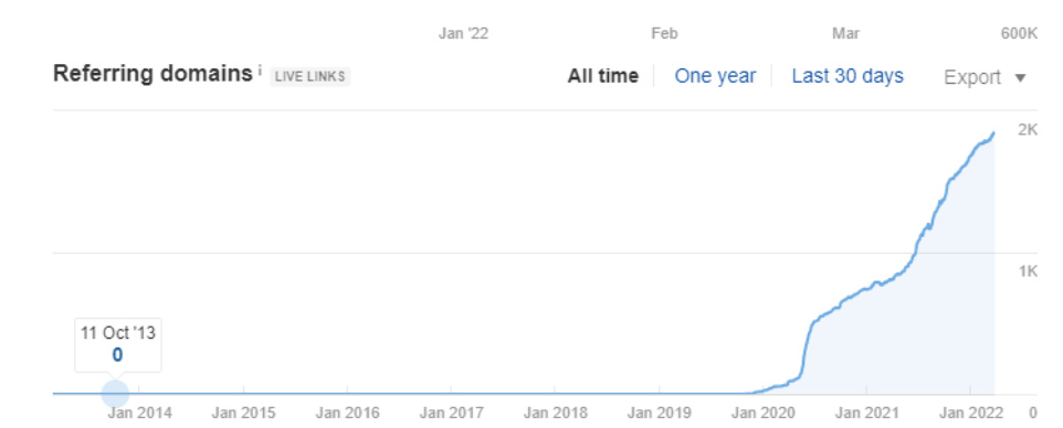 SEO promotion of Avenga IT company - case study2