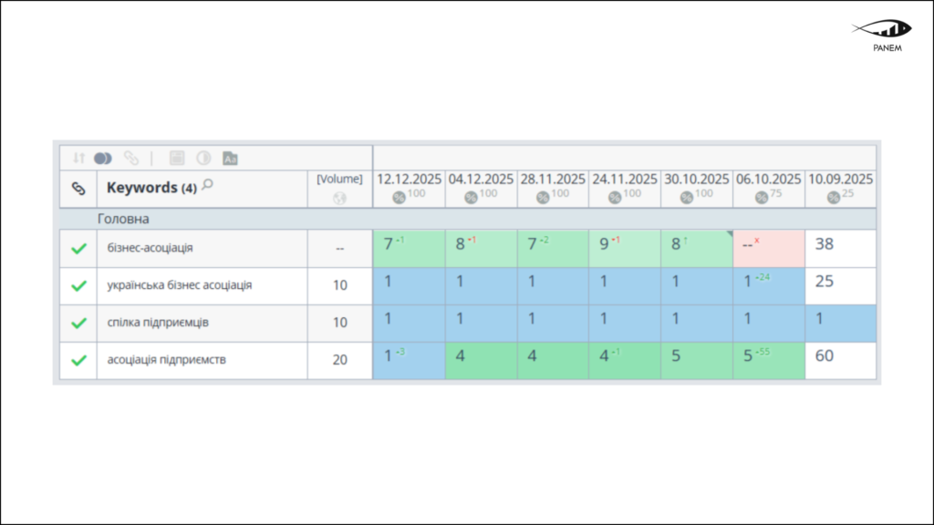 2.3× Growth in Organic Traffic for a Business Association in 6 Months 1