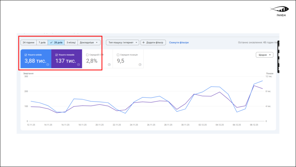 2.3× Growth in Organic Traffic for a Business Association in 6 Months 3