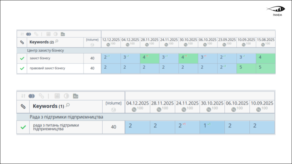 2.3× Growth in Organic Traffic for a Business Association in 6 Months 5