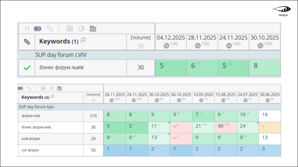 2.3× Growth in Organic Traffic for a Business Association in 6 Months 6