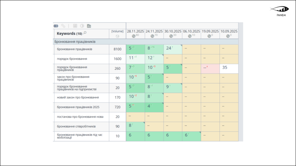 2.3× Growth in Organic Traffic for a Business Association in 6 Months 7