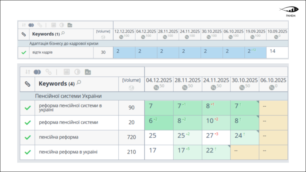 2.3× Growth in Organic Traffic for a Business Association in 6 Months 8 