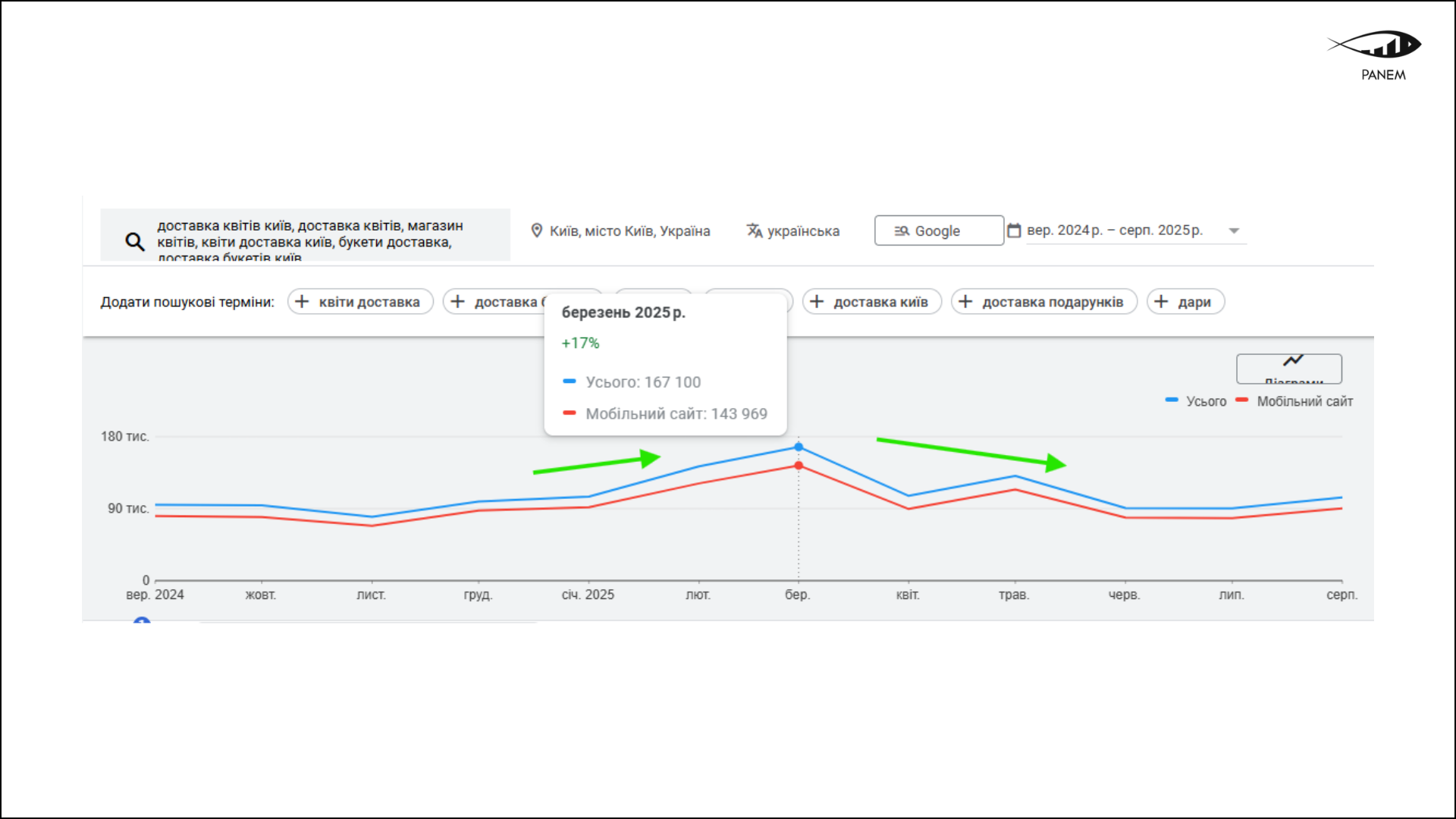 How We Increased Orders by 2.5× Without a Website: A Google Ads Case for a Flower Shop in Kyiv 6