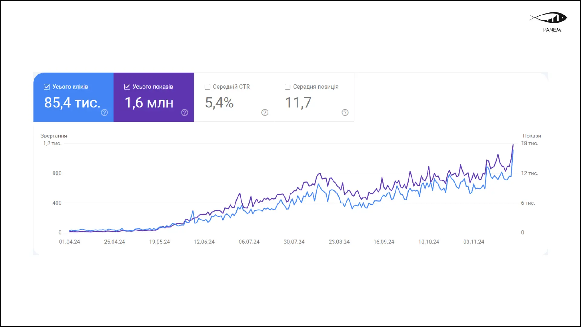 How We Reached the Top 3 Google Search Results and Grew from 0 to 24,000 Organic Visitors in 6 Months 2