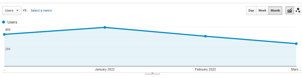 Lead Generation from Clutch, GoodFirms, and Designrush for IT3