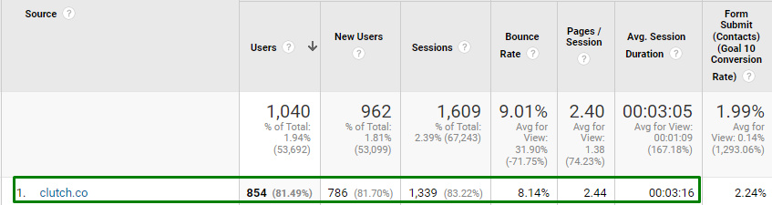 Lead Generation from Clutch, GoodFirms, and Designrush for IT9