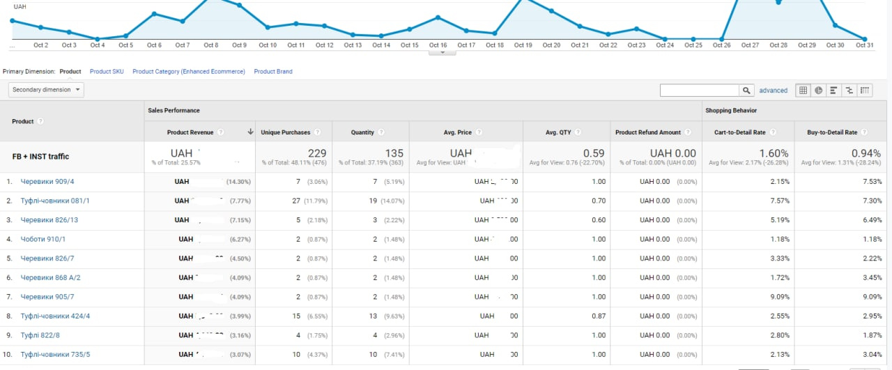 Promoting an Online Footwear Store on Facebook and Instagram: a Case Study12