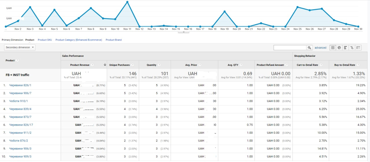 Promoting an Online Footwear Store on Facebook and Instagram: a Case Study14