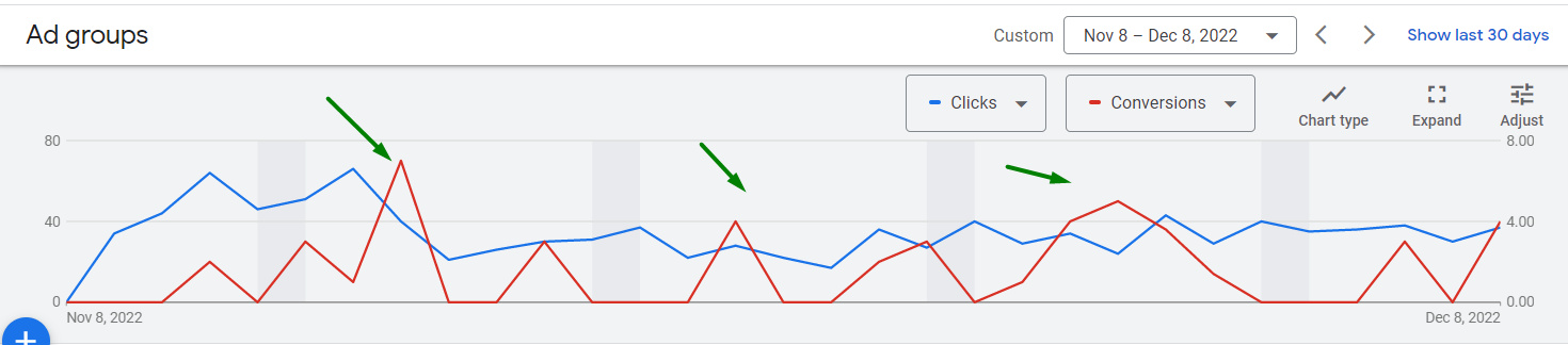 How Google Merchant Center Feed Optimization Helped Bring the Transaction Cost Down By Three Times3