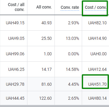 How Google Merchant Center Feed Optimization Helped Bring the Transaction Cost Down By Three Times5