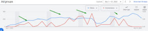 How Google Merchant Center Feed Optimization Helped Bring the Transaction Cost Down By Three Times7