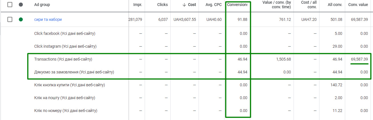 How Google Merchant Center Feed Optimization Helped Bring the Transaction Cost Down By Three Times8