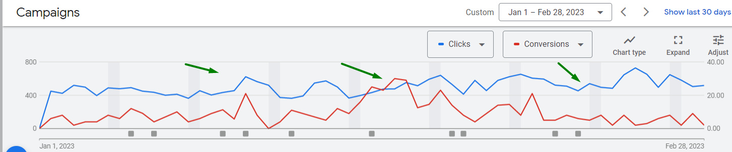 How Google Merchant Center Feed Optimization Helped Bring the Transaction Cost Down By Three Times10