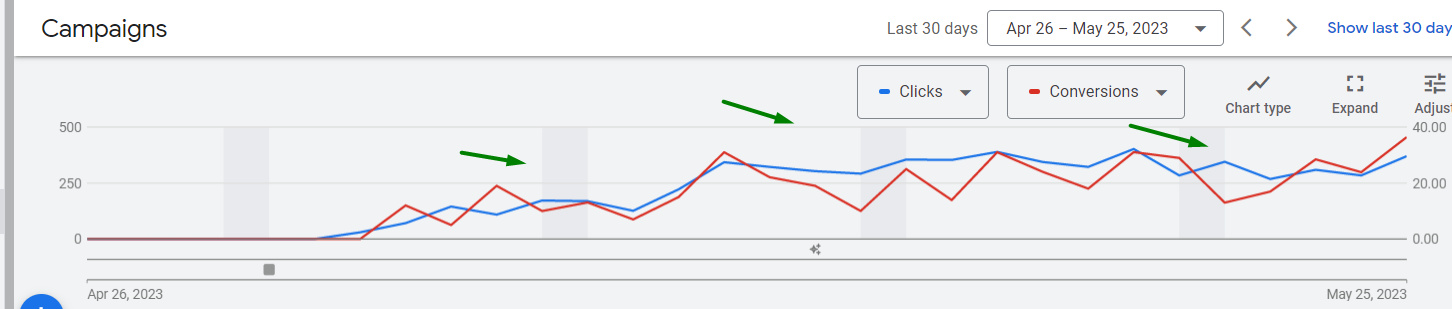 How Google Merchant Center Feed Optimization Helped Bring the Transaction Cost Down By Three Times14
