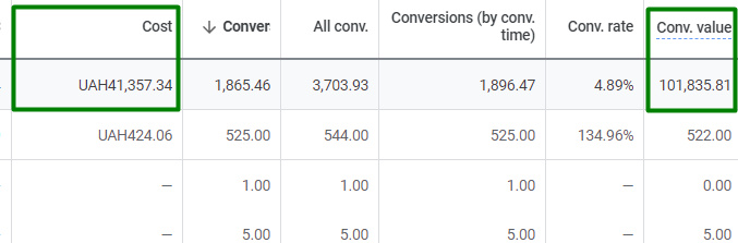 How Google Merchant Center Feed Optimization Helped Bring the Transaction Cost Down By Three Times15