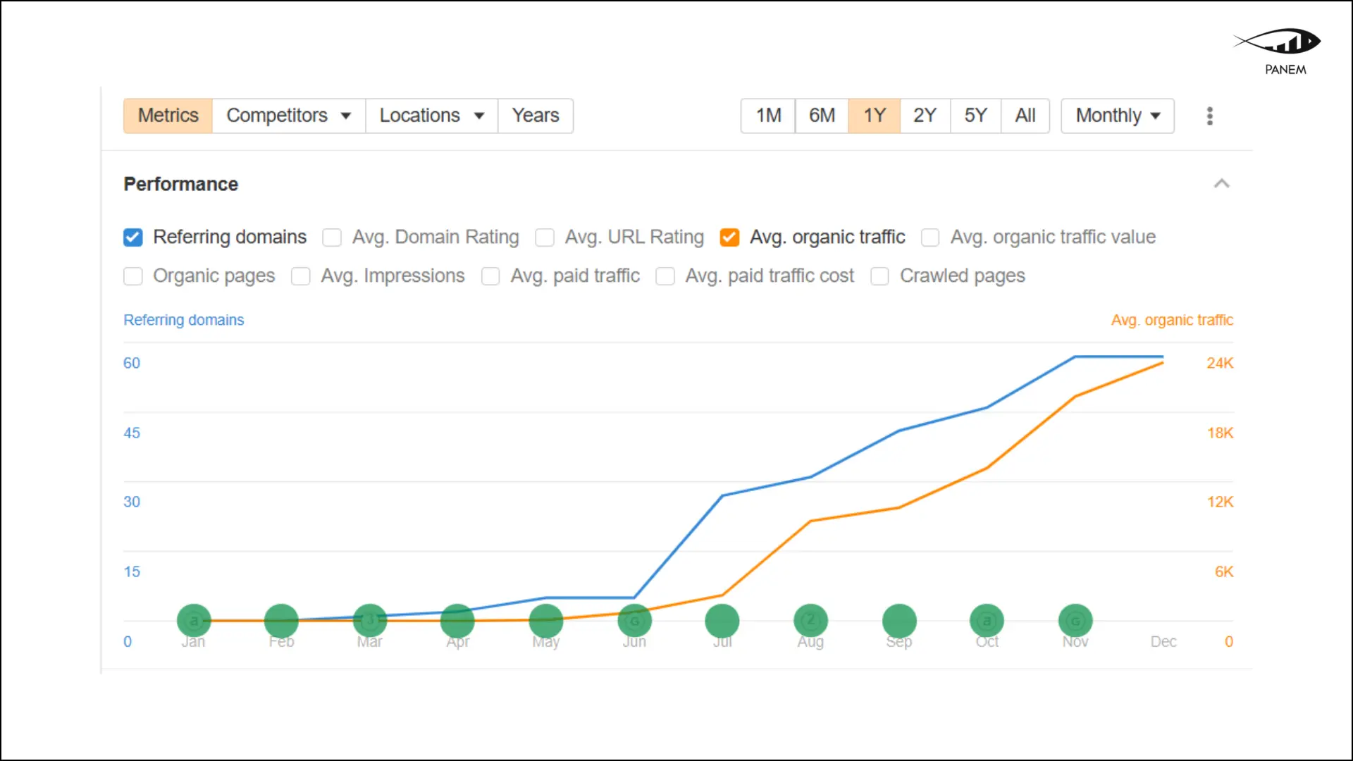 How We Reached the Top 3 Google Search Results and Grew from 0 to 24,000 Organic Visitors in 6 Months 3