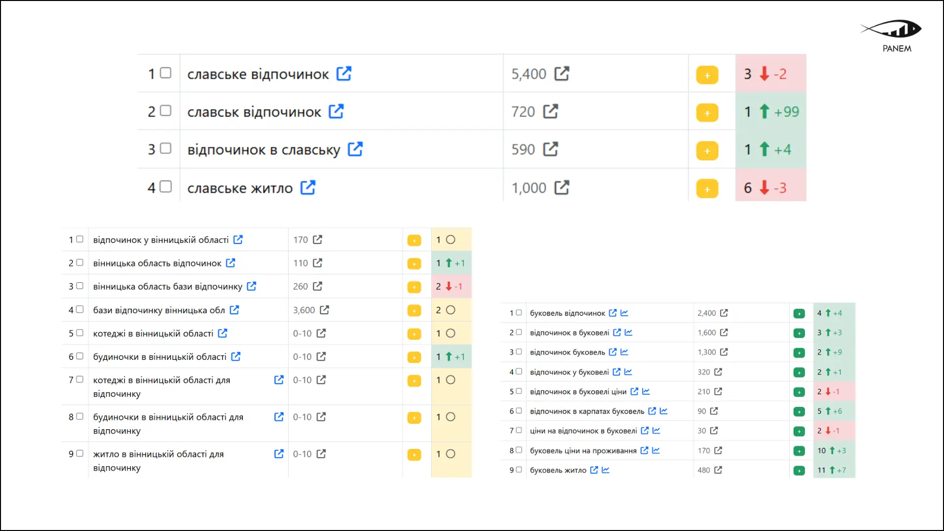 How We Reached the Top 3 Google Search Results and Grew from 0 to 24,000 Organic Visitors in 6 Months 4